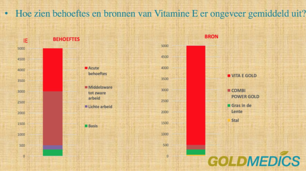 Behoeftes Vitamine E paard